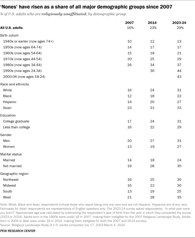 ‘Nones’ have risen as a share of all major demographic groups since 2007