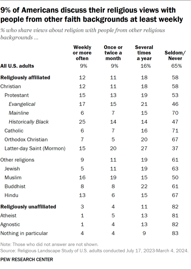 9% of Americans discuss their religious views with people from other faith backgrounds at least weekly