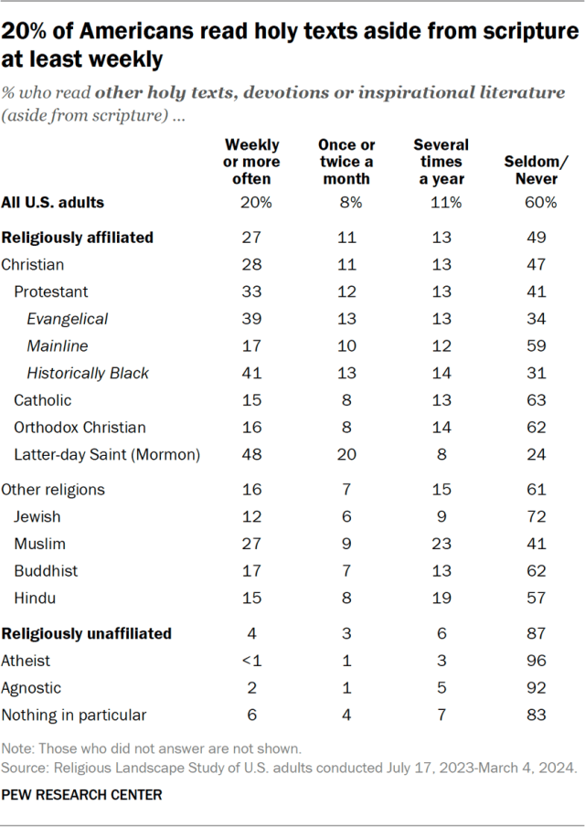 20% of Americans read holy texts aside from scripture at least weekly
