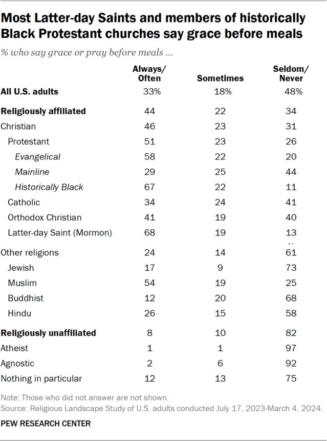 Most Latter-day Saints and members of historically Black Protestant churches say grace before meals