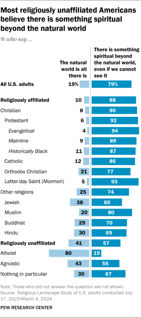 Bar chart showing most religiously unaffiliated Americans believe there is something spiritual beyond the natural world