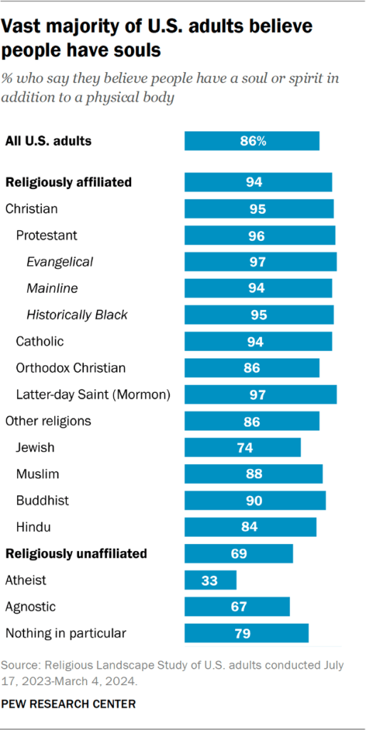 Bar chart showing the vast majority of U.S. adults believe people have souls