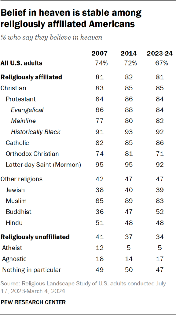 Table showing belief in heaven is stable among religiously affiliated Americans