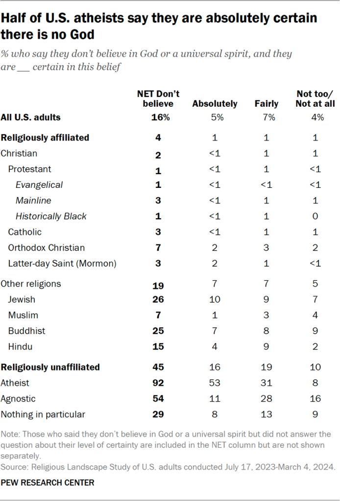 Table showing half of U.S. atheists say they are absolutely certain there is no God
