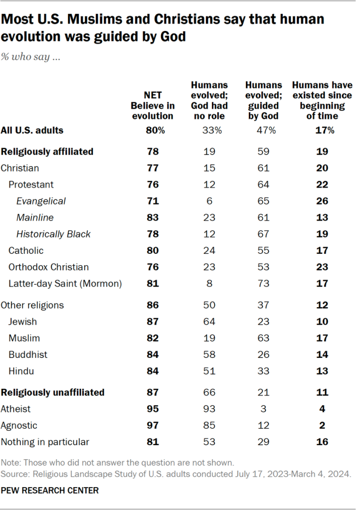 Table showing most U.S. Muslims and Christians say that human evolution was guided by God