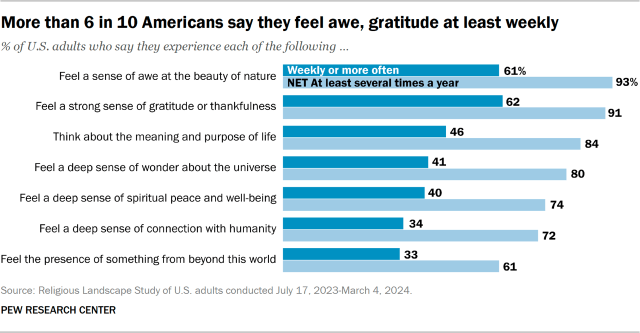 More than 6 in 10 Americans say they feel awe, gratitude at least weekly