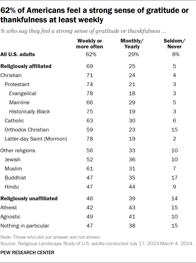 62% of Americans feel a strong sense of gratitude or thankfulness at least weekly