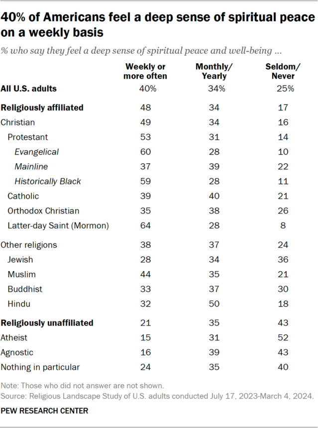 40% of Americans feel a deep sense of spiritual peace on a weekly basis