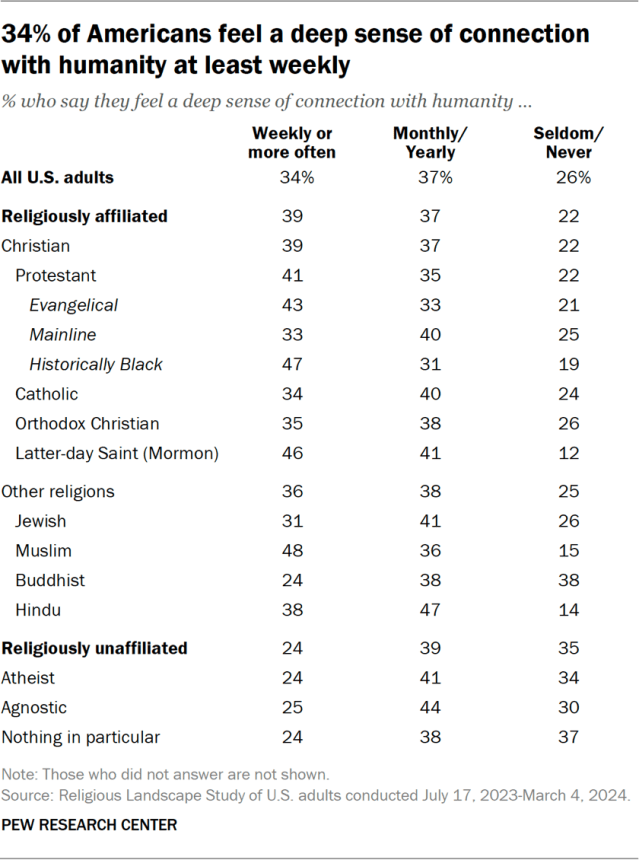 34% of Americans feel a deep sense of connection with humanity at least weekly