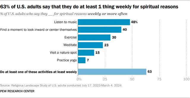 63% of U.S. adults say that they do at least 1 thing weekly for spiritual reasons