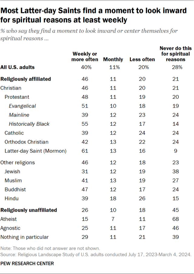Most Latter-day Saints find a moment to look inward for spiritual reasons at least weekly