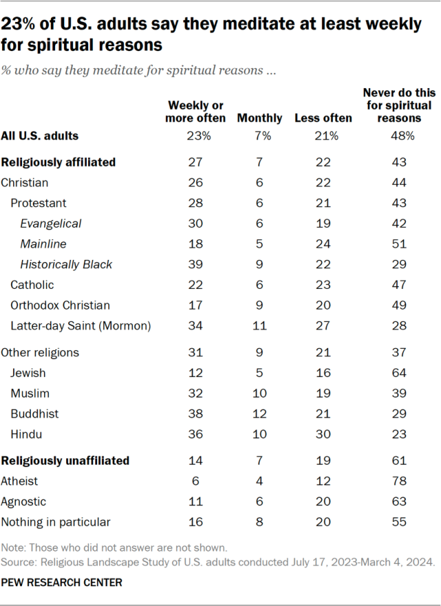 23% of U.S. adults say they meditate at least weekly for spiritual reasons