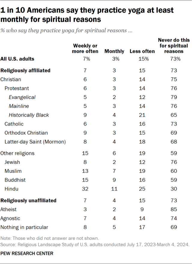 1 in 10 Americans say they practice yoga at least monthly for spiritual reasons