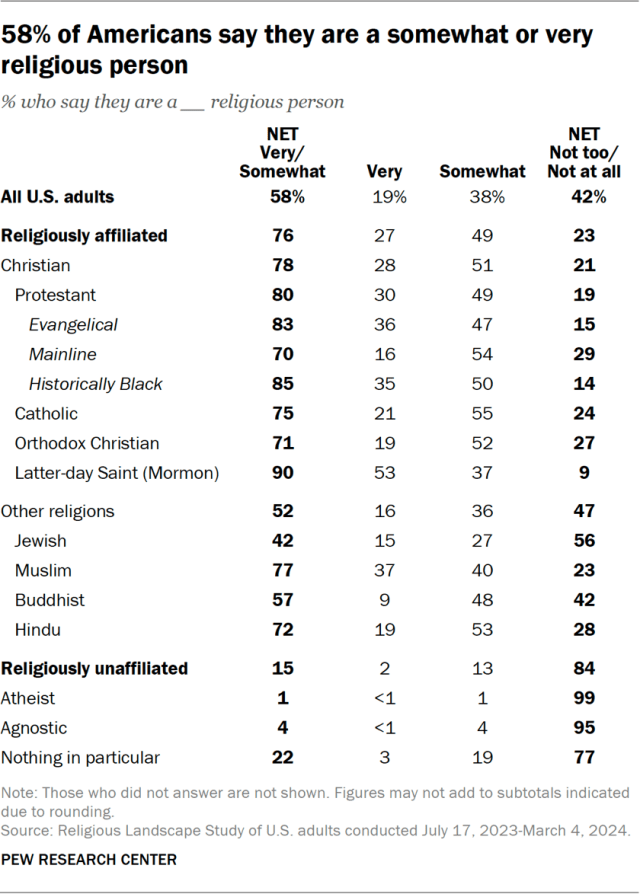 58% of Americans say they are a somewhat or very religious person