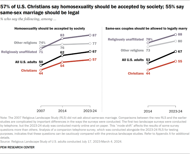 57% of U.S. Christians say homosexuality should be accepted by society; 55% say same-sex marriage should be legal