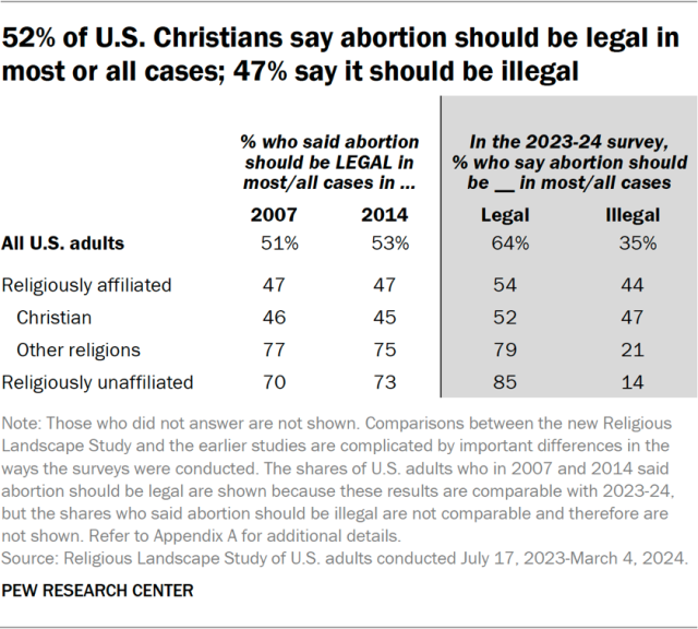52% of U.S. Christians say abortion should be legal in most or all cases; 47% say it should be illegal