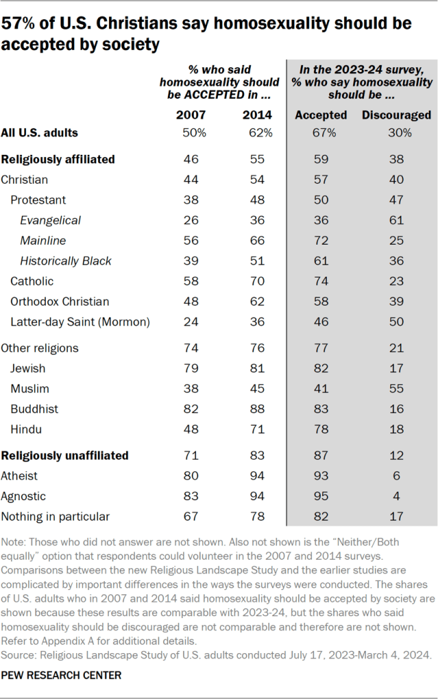 57% of U.S. Christians say homosexuality should be accepted by society