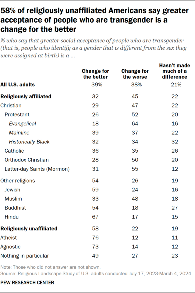 58% of religiously unaffiliated Americans say greater acceptance of people who are transgender is a change for the better