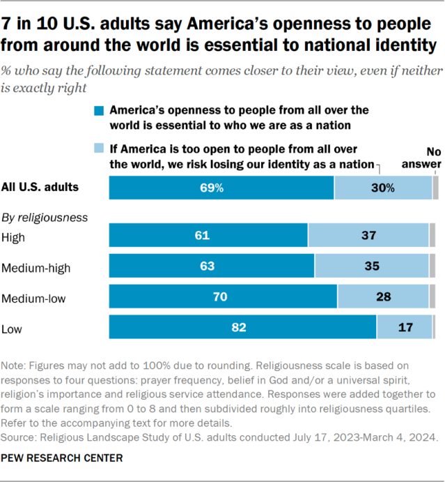 7 in 10 U.S. adults say America’s openness to people from around the world is essential to national identity