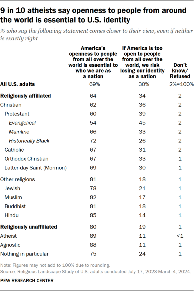 9 in 10 atheists say openness to people from around the world is essential to U.S. identity