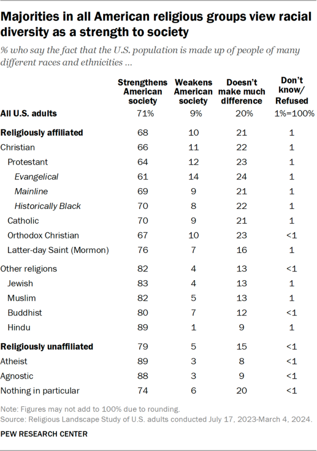 Majorities in all American religious groups view racial diversity as a strength to society