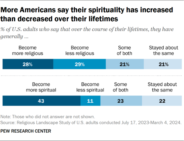 More Americans say their spirituality has increased than decreased over their lifetimes