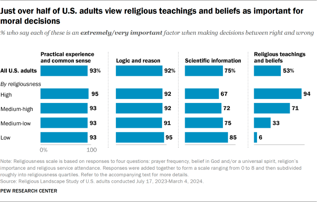 Just over half of U.S. adults view religious teachings and beliefs as important for moral decisions