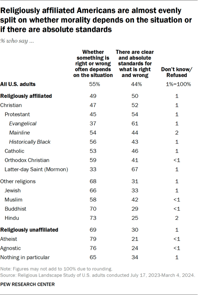 Religiously affiliated Americans are almost evenly split on whether morality depends on the situation or if there are absolute standards