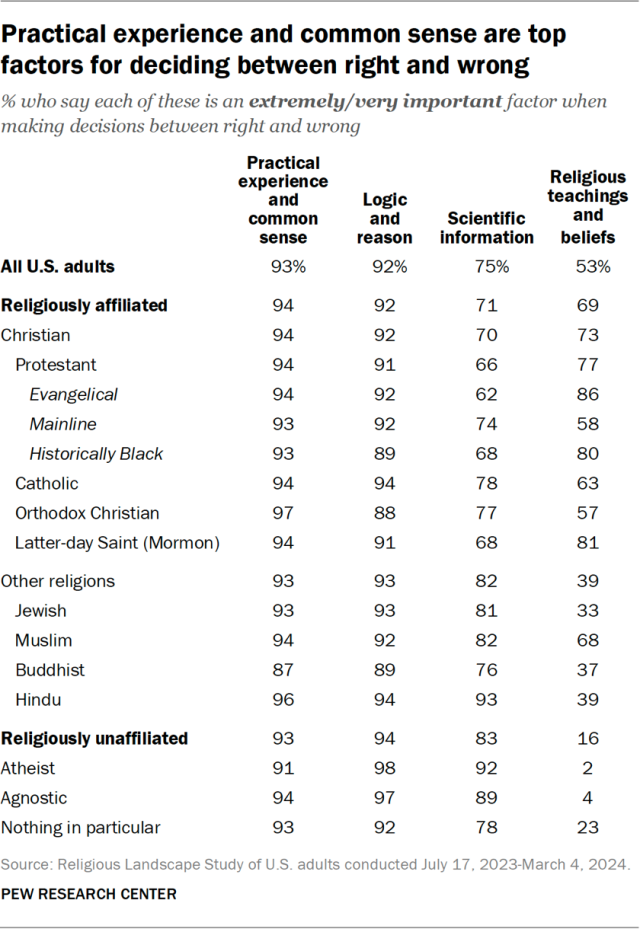 Practical experience and common sense are top factors for deciding between right and wrong