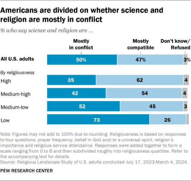 Americans are divided on whether science and religion are mostly in conflict