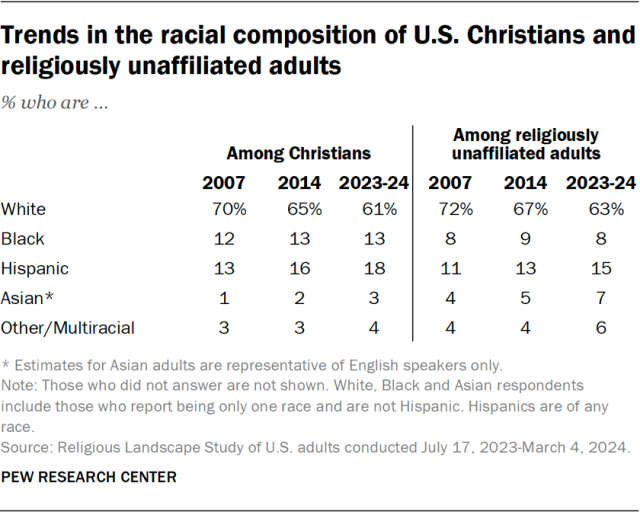 Trends in the racial composition of U.S. Christians and religiously unaffiliated adults