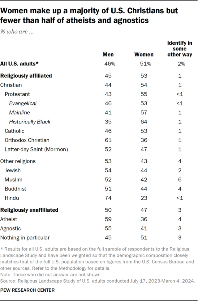 Women make up a majority of U.S. Christians but fewer than half of atheists and agnostics