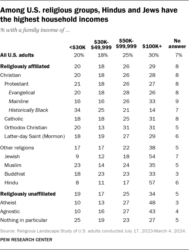 Among U.S. religious groups, Hindus and Jews have the highest household incomes