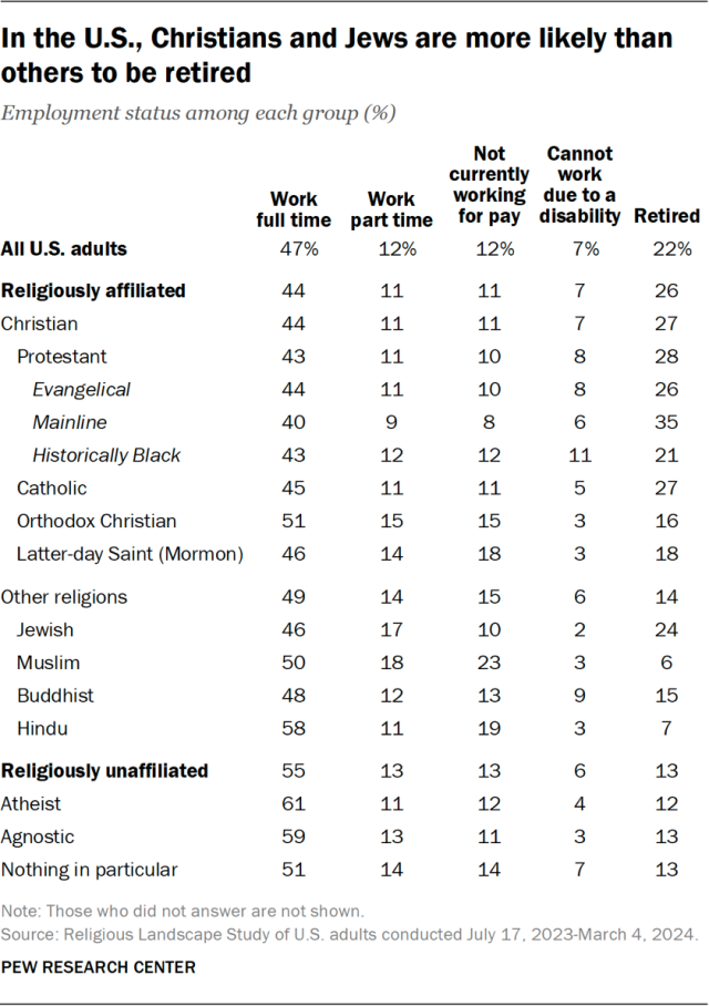 In the U.S., Christians and Jews are more likely than others to be retired
