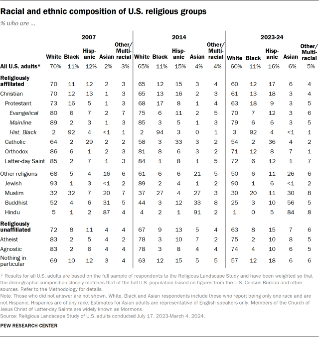 Racial and ethnic composition of U.S. religious groups