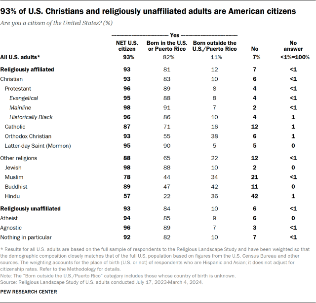 93% of U.S. Christians and religiously unaffiliated adults are American citizens