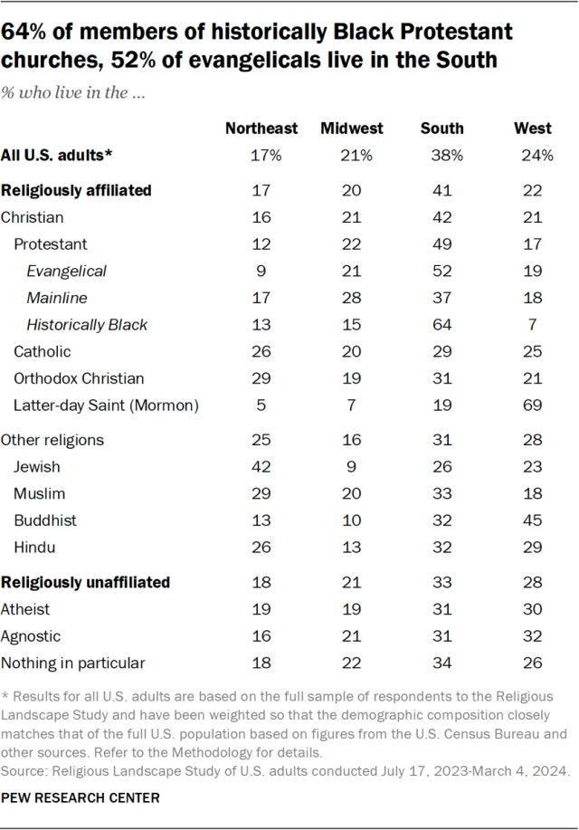 64% of members of historically Black Protestant churches, 52% of evangelicals live in the South