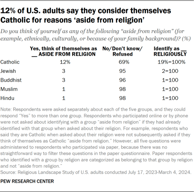 12% of U.S. adults say they consider themselves Catholic for reasons ‘aside from religion’