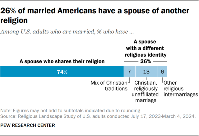 26% of married Americans have a spouse of another religion