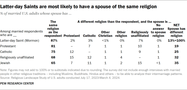 Latter-day Saints are most likely to have a spouse of the same religion