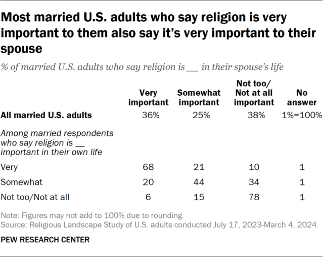 Most married U.S. adults who say religion is very important to them also say it’s very important to their spouse