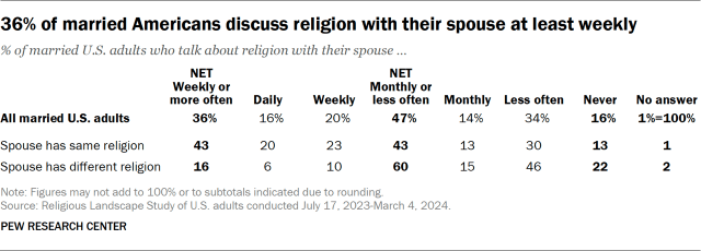 36% of married Americans discuss religion with their spouse at least weekly