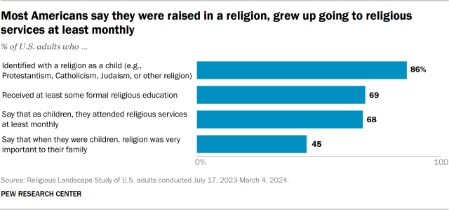 Most Americans say they were raised in a religion, grew up going to religious services at least monthly