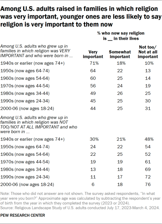 Among U.S. adults raised in families in which religion was very important, younger ones are less likely to say religion is very important to them now