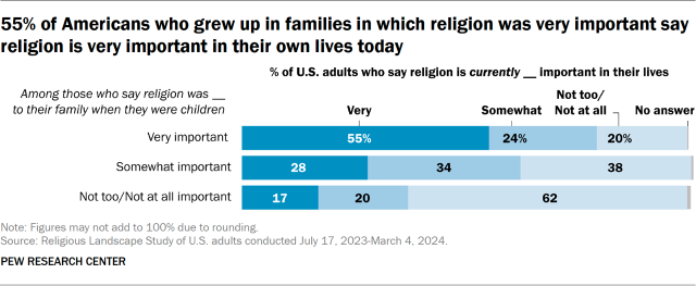 55% of Americans who grew up in families in which religion was very important say religion is very important in their own lives today