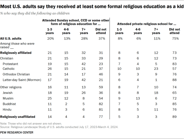 Most U.S. adults say they received at least some formal religious education as a kid