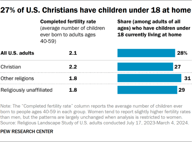 27% of U.S. Christians have children under 18 at home