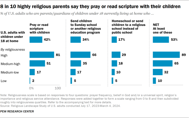 8 in 10 highly religious parents say they pray or read scripture with their children