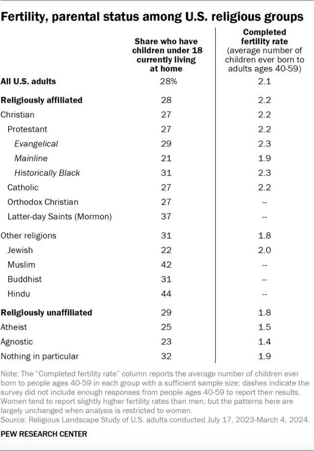 Fertility, parental status among U.S. religious groups