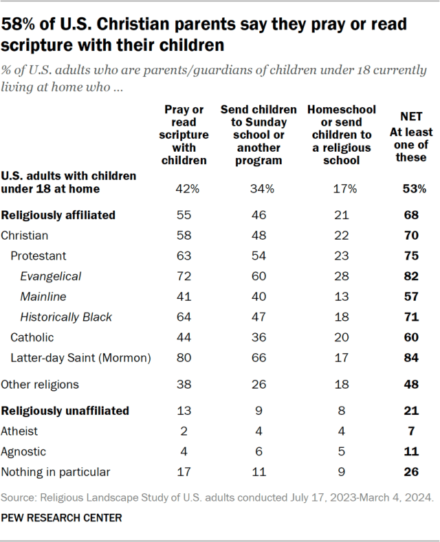 58% of U.S. Christian parents say they pray or read scripture with their children